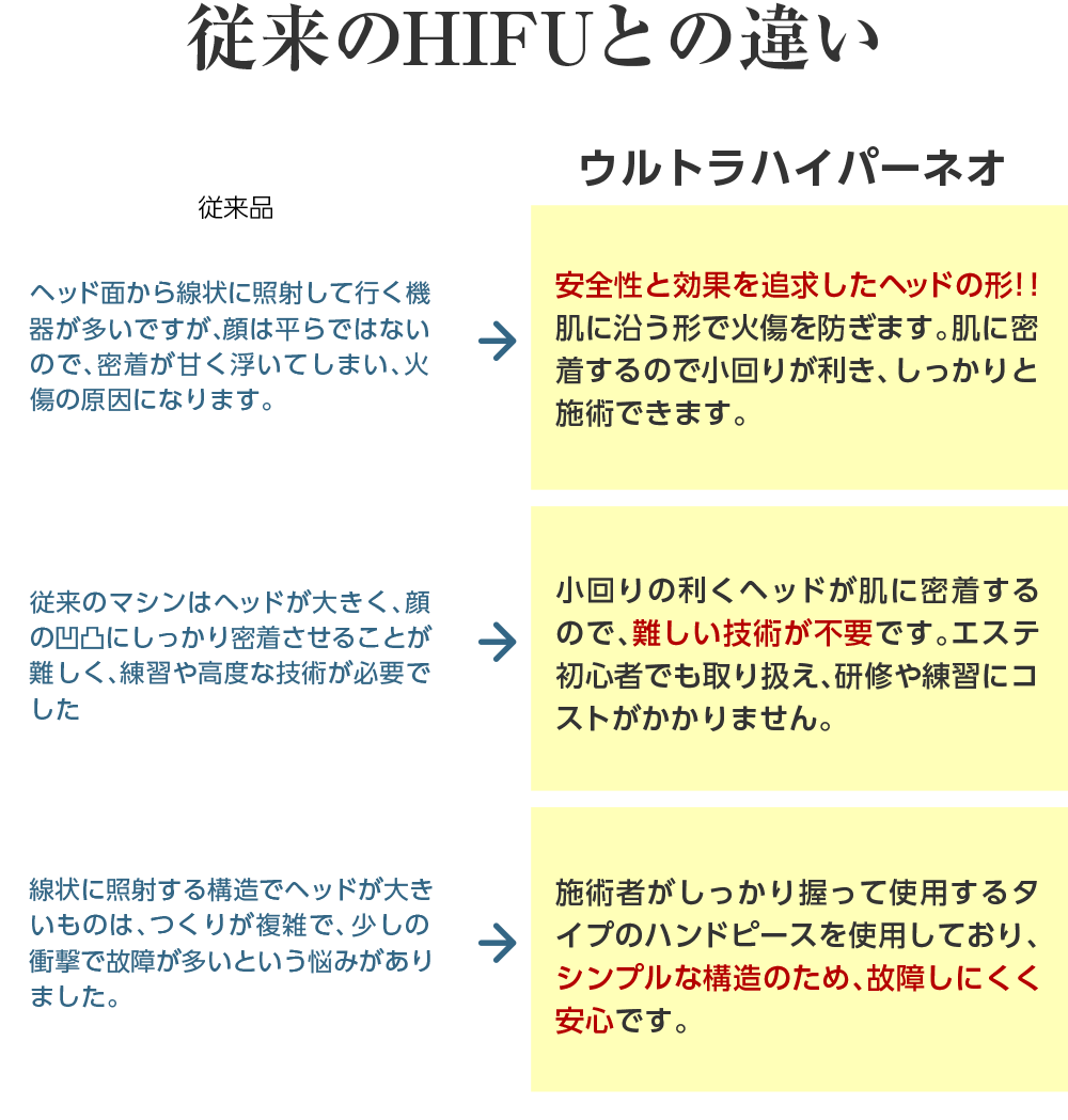 ウルトラハイパーネオ従来のハイフとの違い