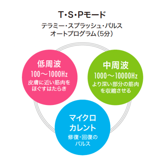 T・S・Pモード