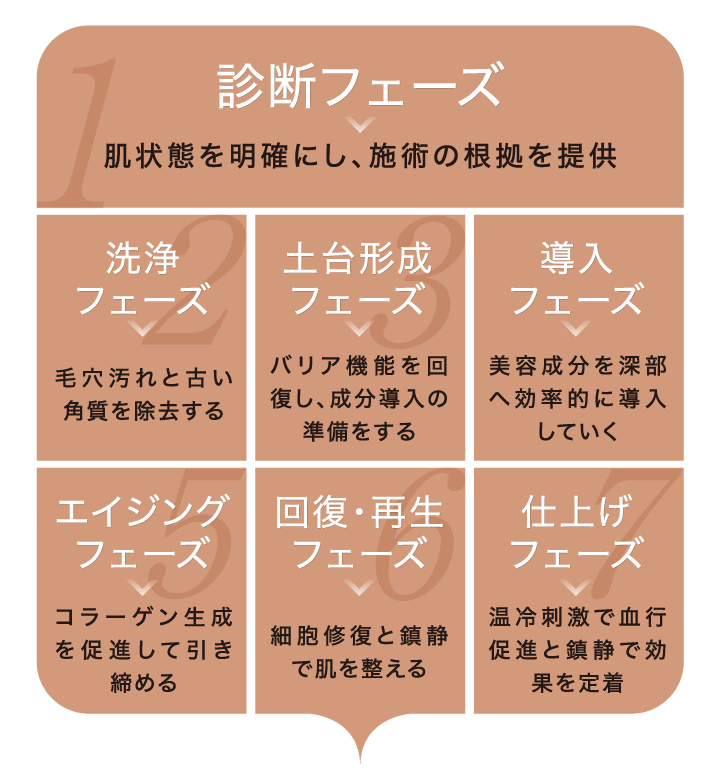 7フェーズ総合メソッド｜ノーヴェリュクス